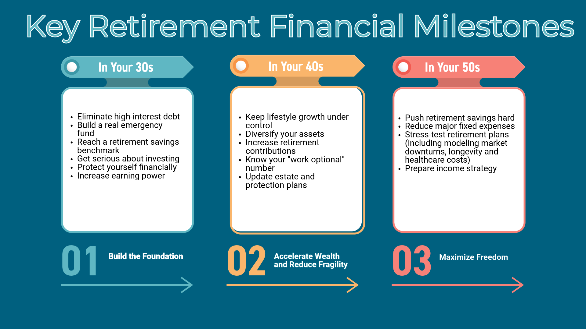 Suggested milestones to hit for retirement planning